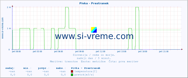 POVPREČJE :: Pivka - Prestranek :: temperatura | pretok | višina :: zadnji dan / 5 minut.