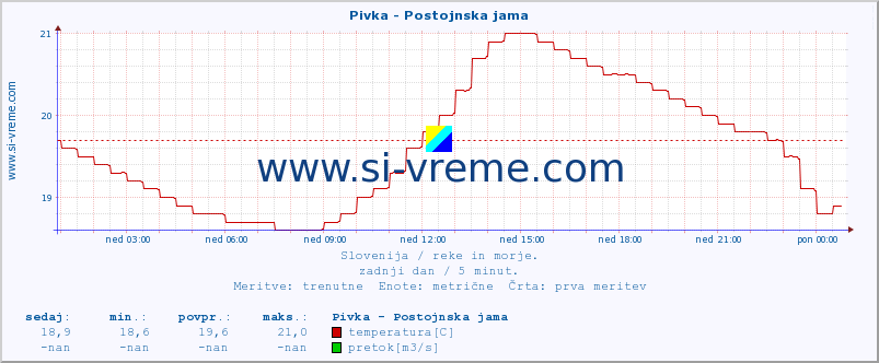 POVPREČJE :: Pivka - Postojnska jama :: temperatura | pretok | višina :: zadnji dan / 5 minut.