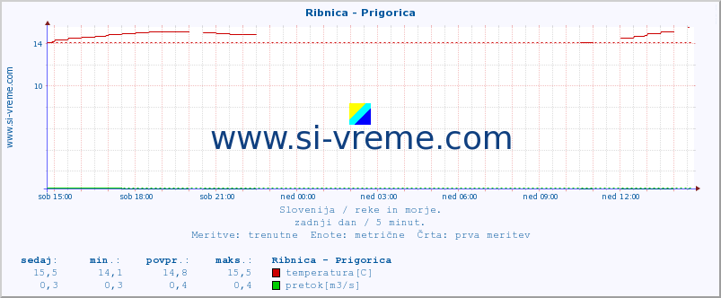 POVPREČJE :: Ribnica - Prigorica :: temperatura | pretok | višina :: zadnji dan / 5 minut.