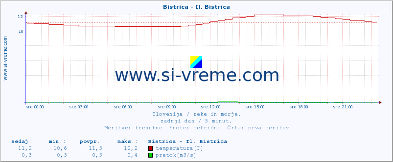 POVPREČJE :: Bistrica - Il. Bistrica :: temperatura | pretok | višina :: zadnji dan / 5 minut.