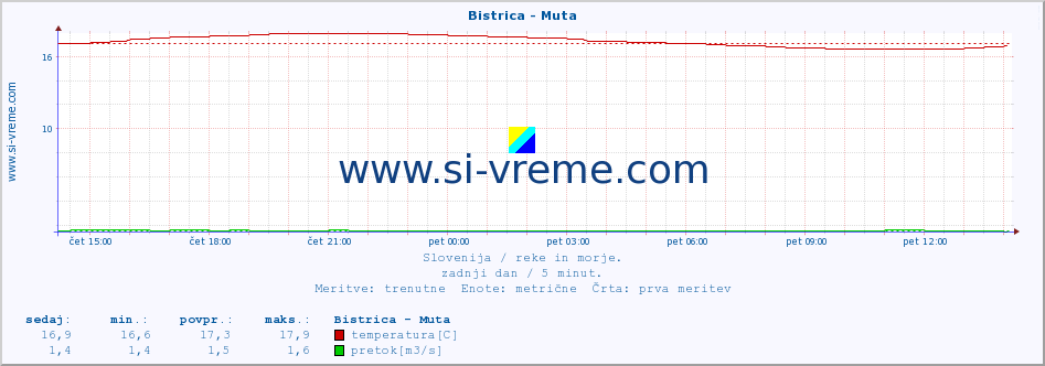 POVPREČJE :: Bistrica - Muta :: temperatura | pretok | višina :: zadnji dan / 5 minut.