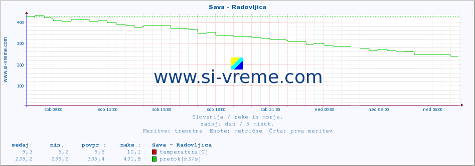 POVPREČJE :: Sava - Radovljica :: temperatura | pretok | višina :: zadnji dan / 5 minut.