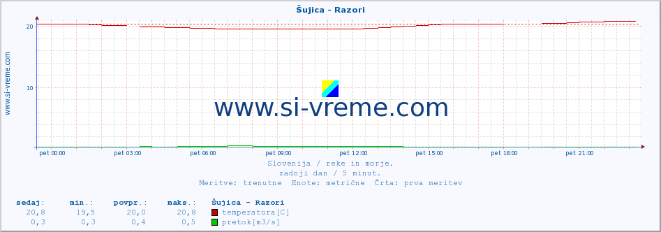 POVPREČJE :: Šujica - Razori :: temperatura | pretok | višina :: zadnji dan / 5 minut.