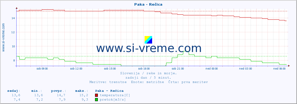 POVPREČJE :: Paka - Rečica :: temperatura | pretok | višina :: zadnji dan / 5 minut.