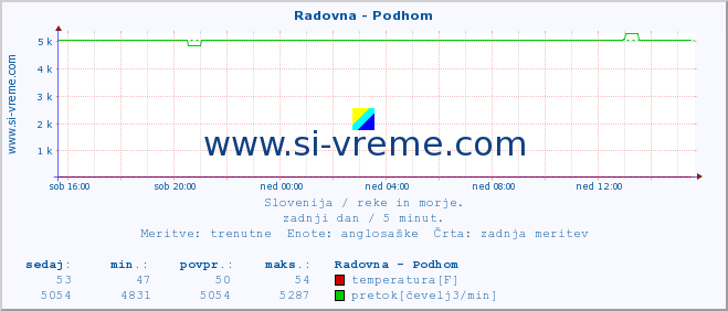 POVPREČJE :: Radovna - Podhom :: temperatura | pretok | višina :: zadnji dan / 5 minut.