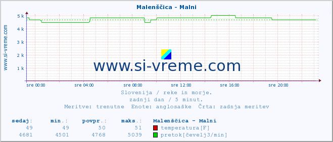 POVPREČJE :: Malenščica - Malni :: temperatura | pretok | višina :: zadnji dan / 5 minut.