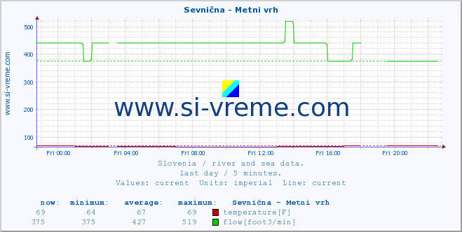  :: Sevnična - Metni vrh :: temperature | flow | height :: last day / 5 minutes.