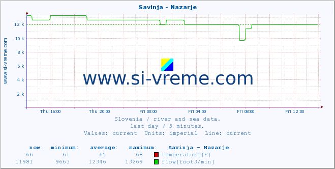  :: Savinja - Nazarje :: temperature | flow | height :: last day / 5 minutes.