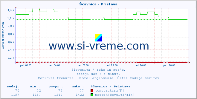 POVPREČJE :: Ščavnica - Pristava :: temperatura | pretok | višina :: zadnji dan / 5 minut.