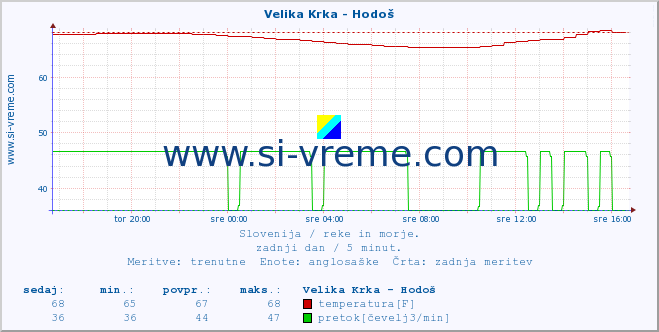 POVPREČJE :: Velika Krka - Hodoš :: temperatura | pretok | višina :: zadnji dan / 5 minut.