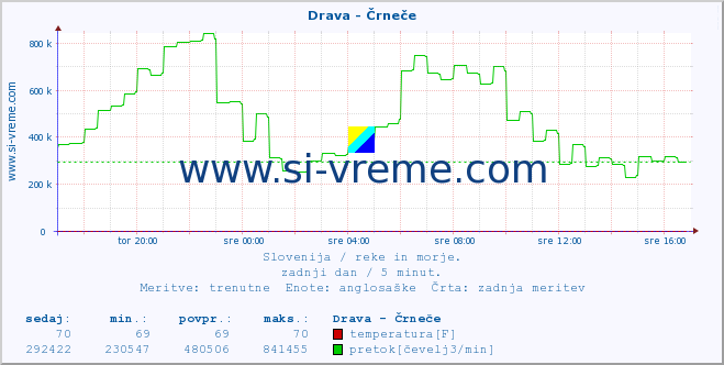 POVPREČJE :: Drava - Črneče :: temperatura | pretok | višina :: zadnji dan / 5 minut.