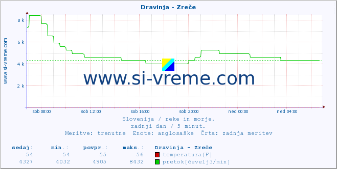 POVPREČJE :: Dravinja - Zreče :: temperatura | pretok | višina :: zadnji dan / 5 minut.