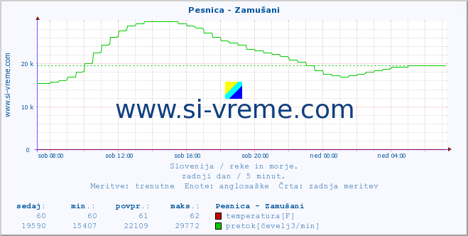 POVPREČJE :: Pesnica - Zamušani :: temperatura | pretok | višina :: zadnji dan / 5 minut.