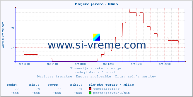 POVPREČJE :: Blejsko jezero - Mlino :: temperatura | pretok | višina :: zadnji dan / 5 minut.