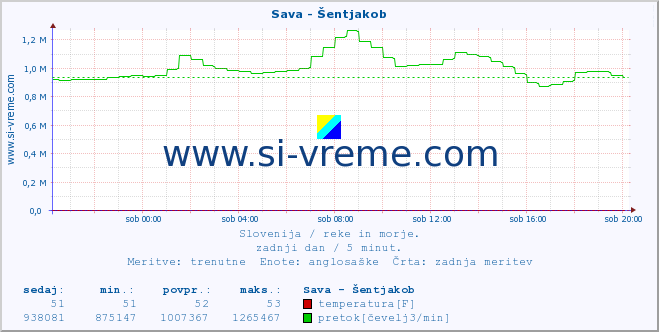 POVPREČJE :: Sava - Šentjakob :: temperatura | pretok | višina :: zadnji dan / 5 minut.