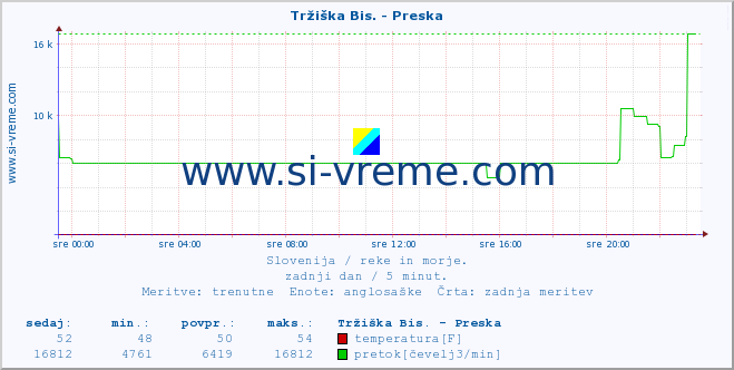 POVPREČJE :: Tržiška Bis. - Preska :: temperatura | pretok | višina :: zadnji dan / 5 minut.