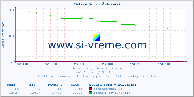 POVPREČJE :: Selška Sora - Železniki :: temperatura | pretok | višina :: zadnji dan / 5 minut.