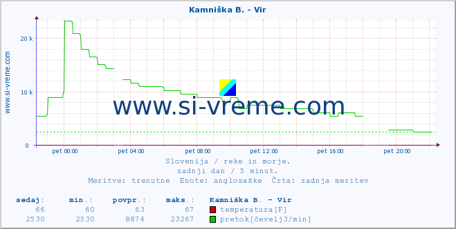 POVPREČJE :: Kamniška B. - Vir :: temperatura | pretok | višina :: zadnji dan / 5 minut.