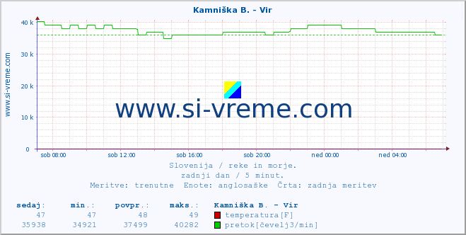 POVPREČJE :: Kamniška B. - Vir :: temperatura | pretok | višina :: zadnji dan / 5 minut.