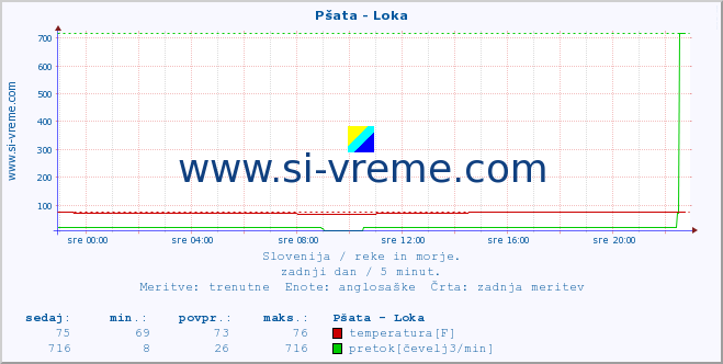 POVPREČJE :: Pšata - Loka :: temperatura | pretok | višina :: zadnji dan / 5 minut.