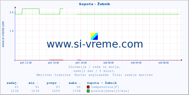 POVPREČJE :: Sopota - Žebnik :: temperatura | pretok | višina :: zadnji dan / 5 minut.