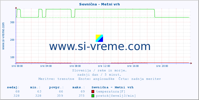 POVPREČJE :: Sevnična - Metni vrh :: temperatura | pretok | višina :: zadnji dan / 5 minut.