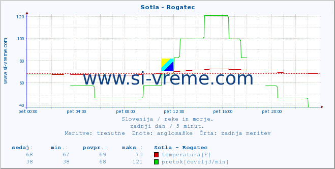 POVPREČJE :: Sotla - Rogatec :: temperatura | pretok | višina :: zadnji dan / 5 minut.