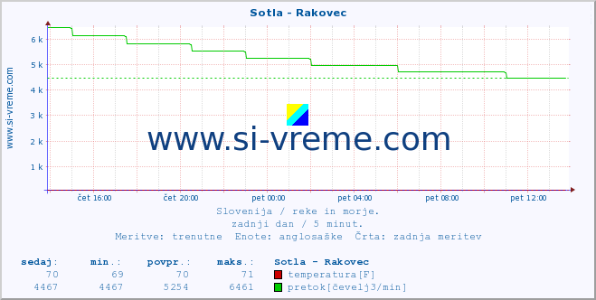 POVPREČJE :: Sotla - Rakovec :: temperatura | pretok | višina :: zadnji dan / 5 minut.