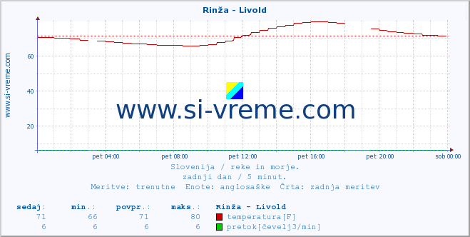 POVPREČJE :: Rinža - Livold :: temperatura | pretok | višina :: zadnji dan / 5 minut.