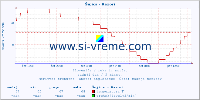 POVPREČJE :: Šujica - Razori :: temperatura | pretok | višina :: zadnji dan / 5 minut.