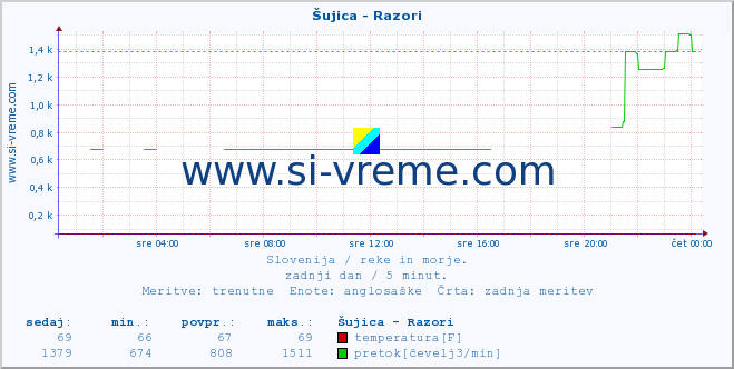 POVPREČJE :: Šujica - Razori :: temperatura | pretok | višina :: zadnji dan / 5 minut.