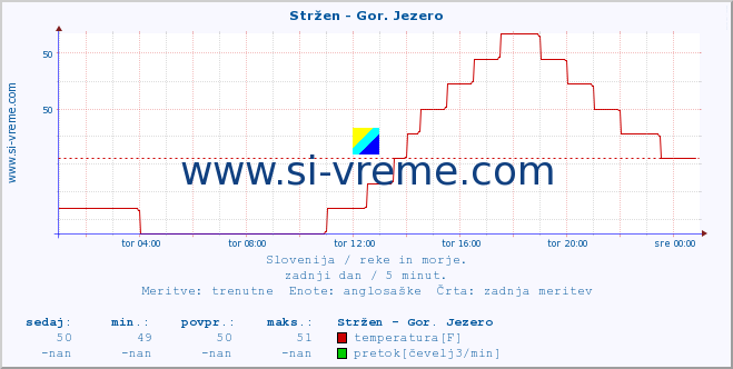 POVPREČJE :: Stržen - Gor. Jezero :: temperatura | pretok | višina :: zadnji dan / 5 minut.