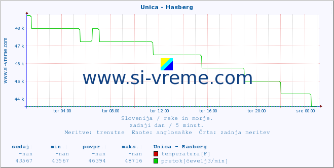 POVPREČJE :: Unica - Hasberg :: temperatura | pretok | višina :: zadnji dan / 5 minut.