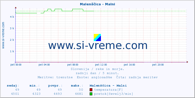 POVPREČJE :: Malenščica - Malni :: temperatura | pretok | višina :: zadnji dan / 5 minut.