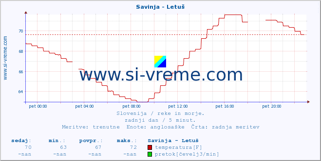 POVPREČJE :: Savinja - Letuš :: temperatura | pretok | višina :: zadnji dan / 5 minut.