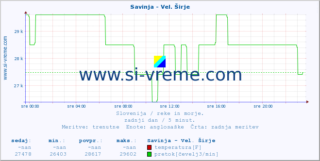 POVPREČJE :: Savinja - Vel. Širje :: temperatura | pretok | višina :: zadnji dan / 5 minut.