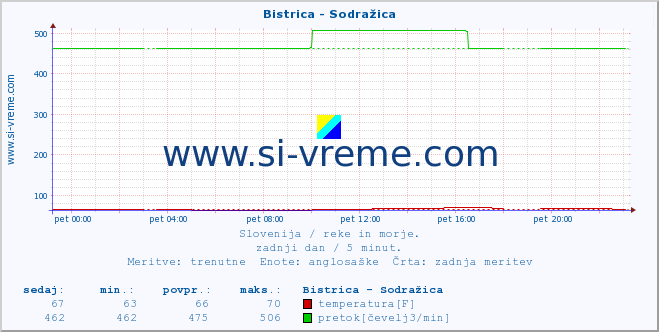 POVPREČJE :: Bistrica - Sodražica :: temperatura | pretok | višina :: zadnji dan / 5 minut.