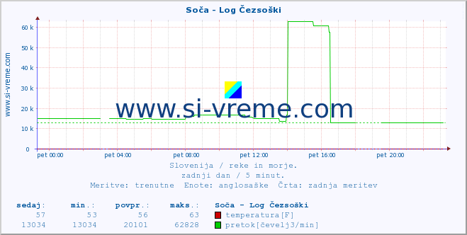 POVPREČJE :: Soča - Log Čezsoški :: temperatura | pretok | višina :: zadnji dan / 5 minut.