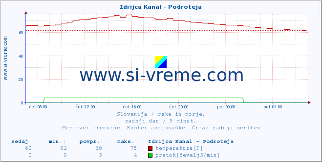 POVPREČJE :: Idrijca Kanal - Podroteja :: temperatura | pretok | višina :: zadnji dan / 5 minut.