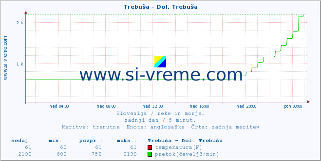 POVPREČJE :: Trebuša - Dol. Trebuša :: temperatura | pretok | višina :: zadnji dan / 5 minut.