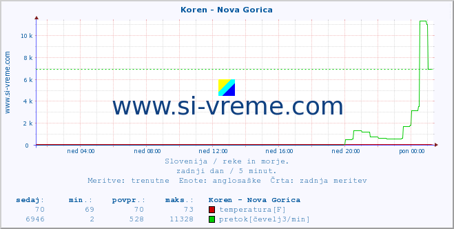 POVPREČJE :: Koren - Nova Gorica :: temperatura | pretok | višina :: zadnji dan / 5 minut.