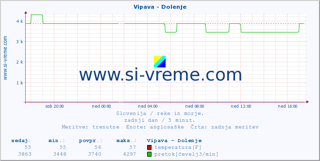 POVPREČJE :: Vipava - Dolenje :: temperatura | pretok | višina :: zadnji dan / 5 minut.