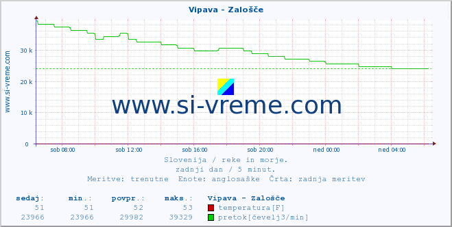 POVPREČJE :: Vipava - Zalošče :: temperatura | pretok | višina :: zadnji dan / 5 minut.