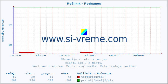 POVPREČJE :: Močilnik - Podnanos :: temperatura | pretok | višina :: zadnji dan / 5 minut.