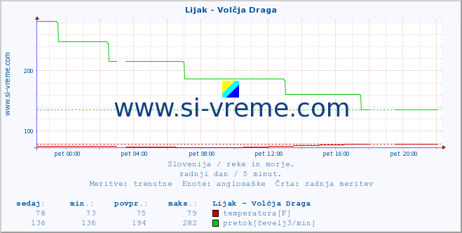 POVPREČJE :: Lijak - Volčja Draga :: temperatura | pretok | višina :: zadnji dan / 5 minut.