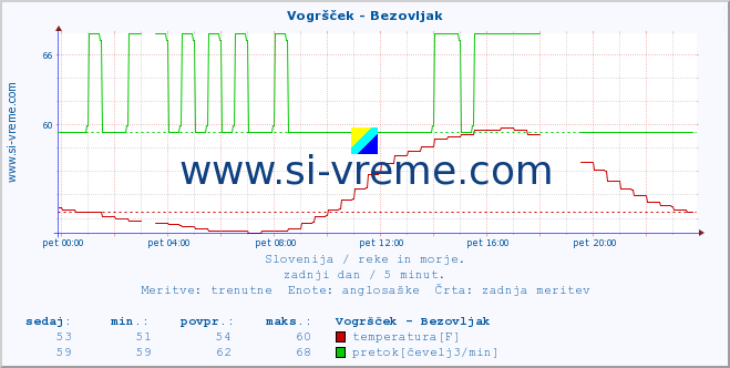 POVPREČJE :: Vogršček - Bezovljak :: temperatura | pretok | višina :: zadnji dan / 5 minut.