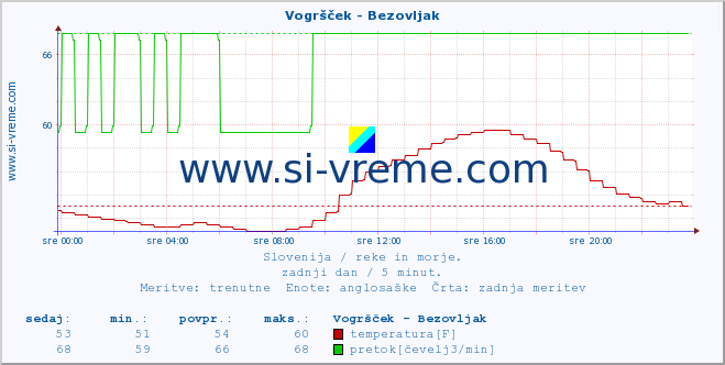 POVPREČJE :: Vogršček - Bezovljak :: temperatura | pretok | višina :: zadnji dan / 5 minut.