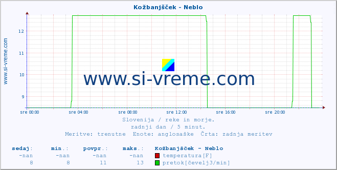 POVPREČJE :: Kožbanjšček - Neblo :: temperatura | pretok | višina :: zadnji dan / 5 minut.