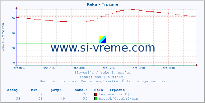 POVPREČJE :: Reka - Trpčane :: temperatura | pretok | višina :: zadnji dan / 5 minut.