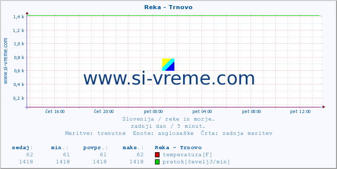 POVPREČJE :: Reka - Trnovo :: temperatura | pretok | višina :: zadnji dan / 5 minut.